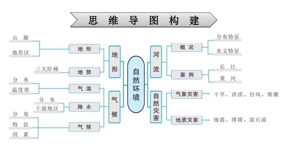 2022年中考地理复习课件：模块三 中国地理专题12 中国的自然环境_第5页