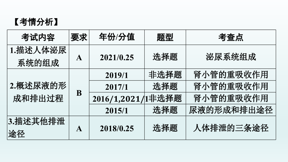 2022年中考生物总复习课件：人体代谢废物的排出_第2页