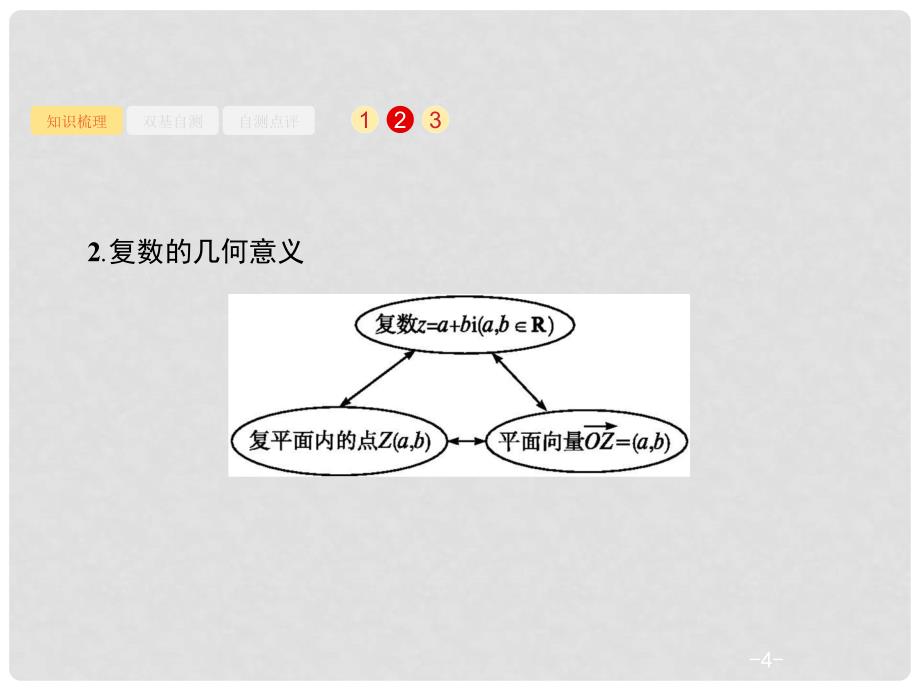 高考数学一轮复习 第五章 平面向量、数系的扩充与复数的引入 5.4 数系的扩充与复数的引入课件 文 北师大版_第4页