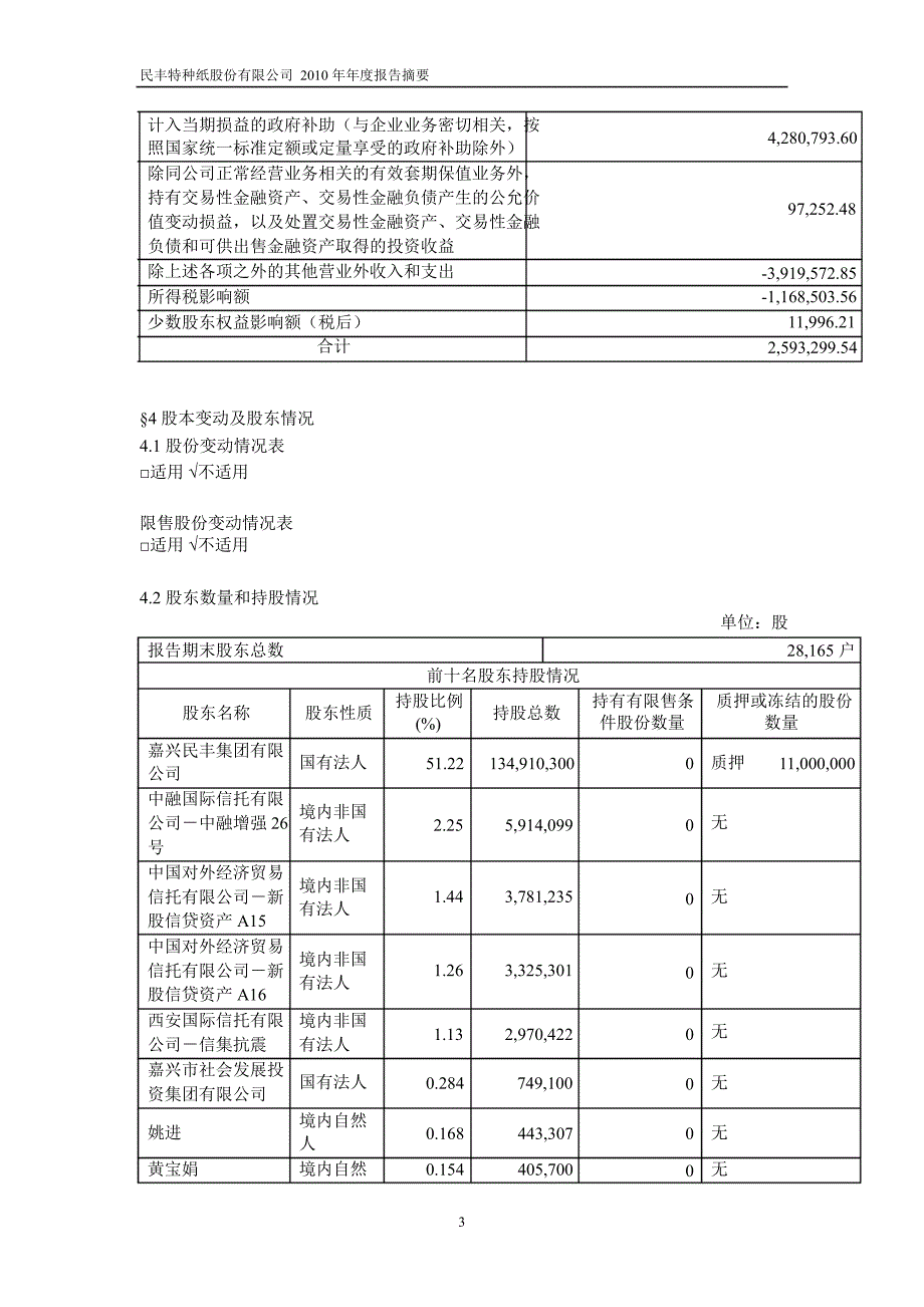 600235民丰特纸年报摘要_第3页