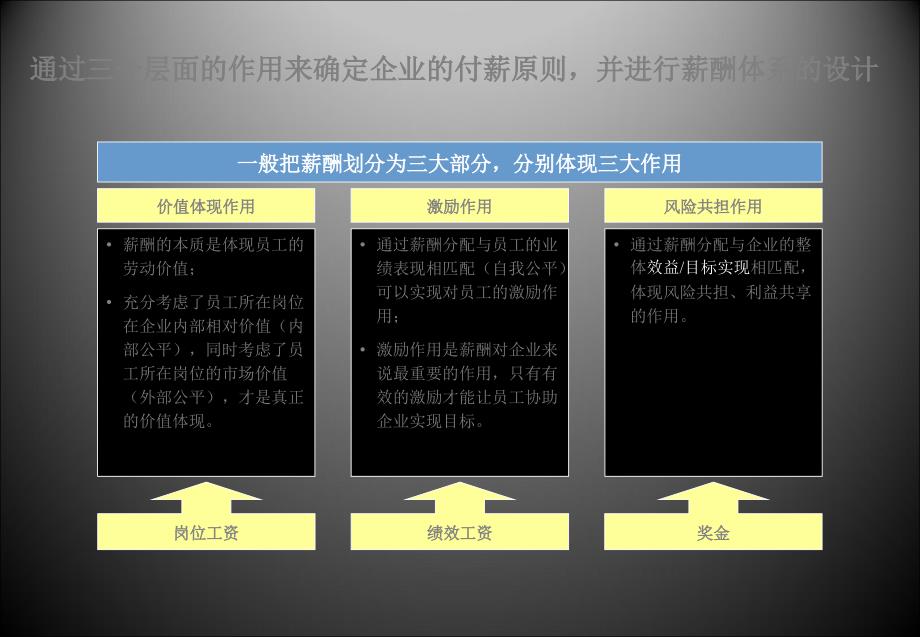 经典的薪酬体系设计方案ppt课件_第4页