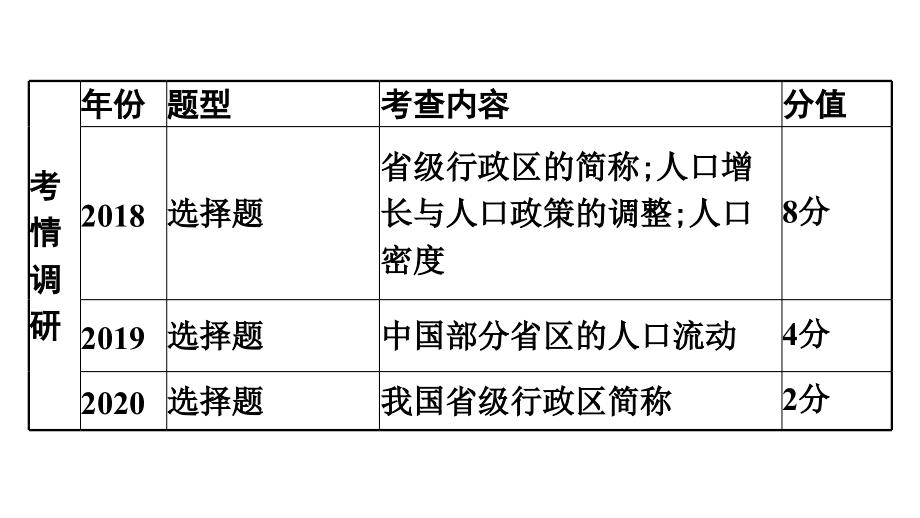 2022年中考地理复习课件：模块三 中国地理专题11　中国的疆域与人口_第4页