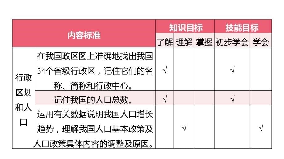 2022 中考地理 教材复习 八年级上册第一单元 中国的疆域与人口 课件_第5页