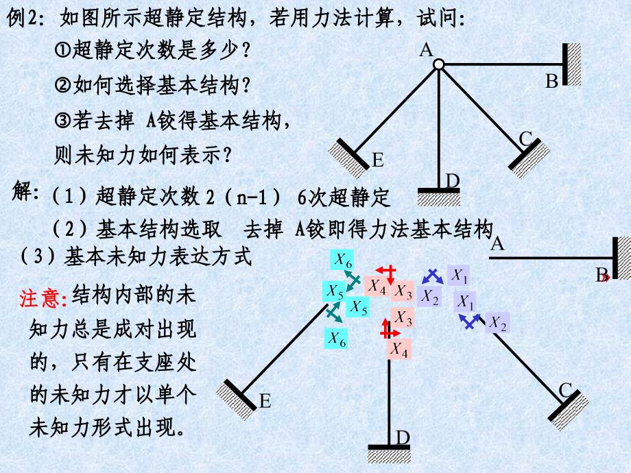 力法习题课及对称性的利用_第3页