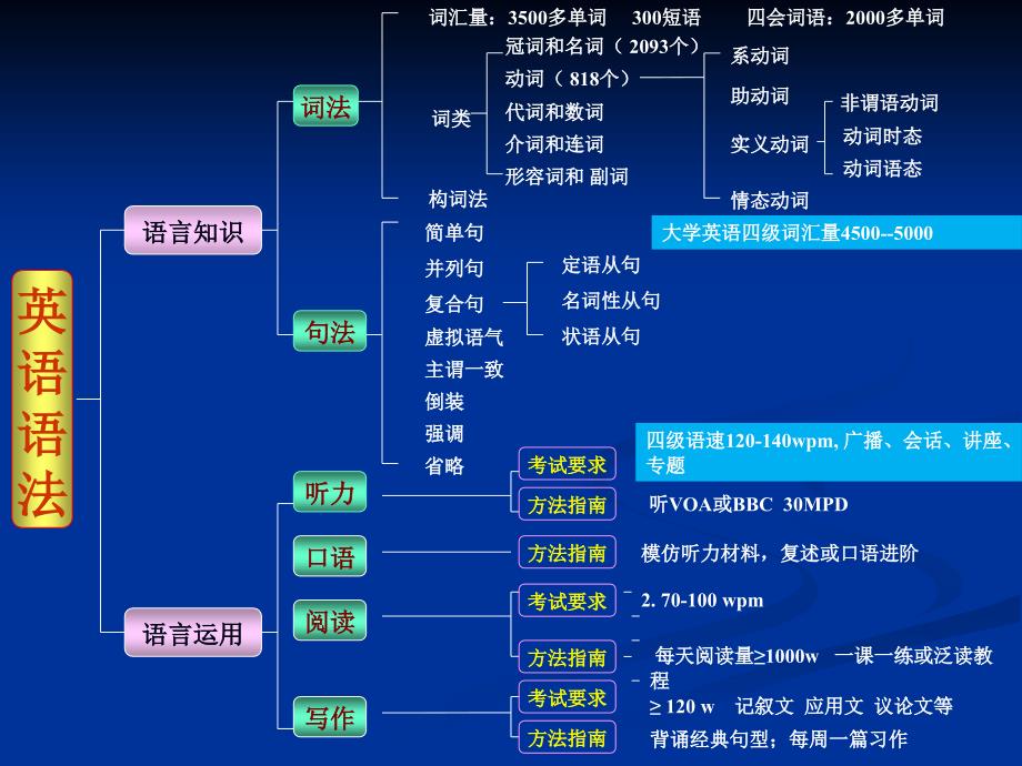 英语语法结构图_第2页