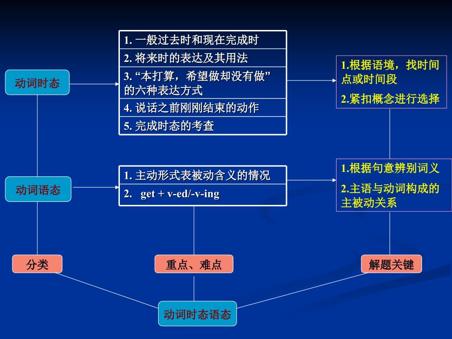 英语语法结构图_第4页