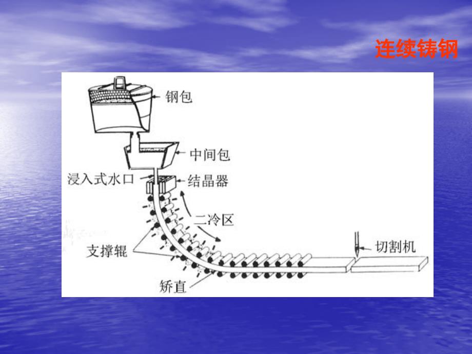 薄板坯连铸连轧技术ppt课件_第4页