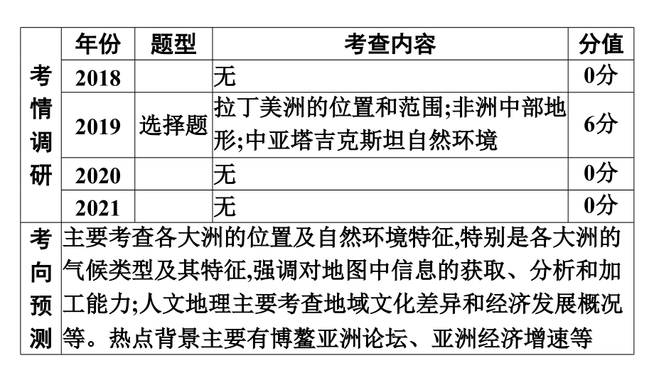 2022年中考地理复习课件：模块二 世界地理专题7　认识大洲_第3页