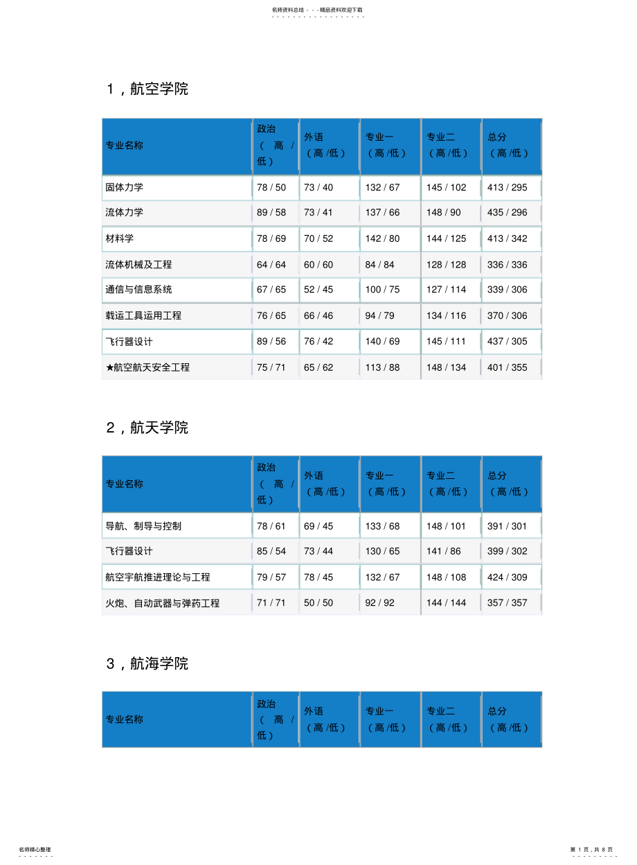 西北工业大学09年考研各专业最低最高分_第1页