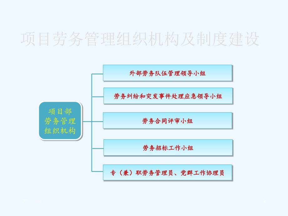 劳务管理及作业层队伍管理项目经理培训(工管部)_第4页