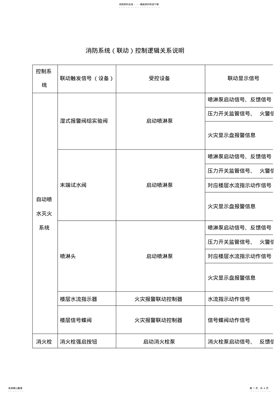 消防系统联动控制逻辑关系说明_第1页