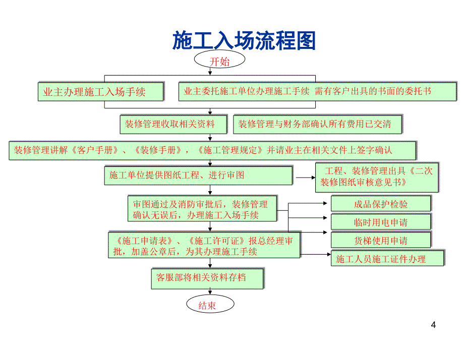 二装管理ppt课件_第4页