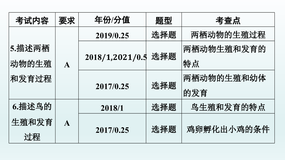 2022年中考生物总复习课件：第14课时　动、植物的生殖和发育_第4页