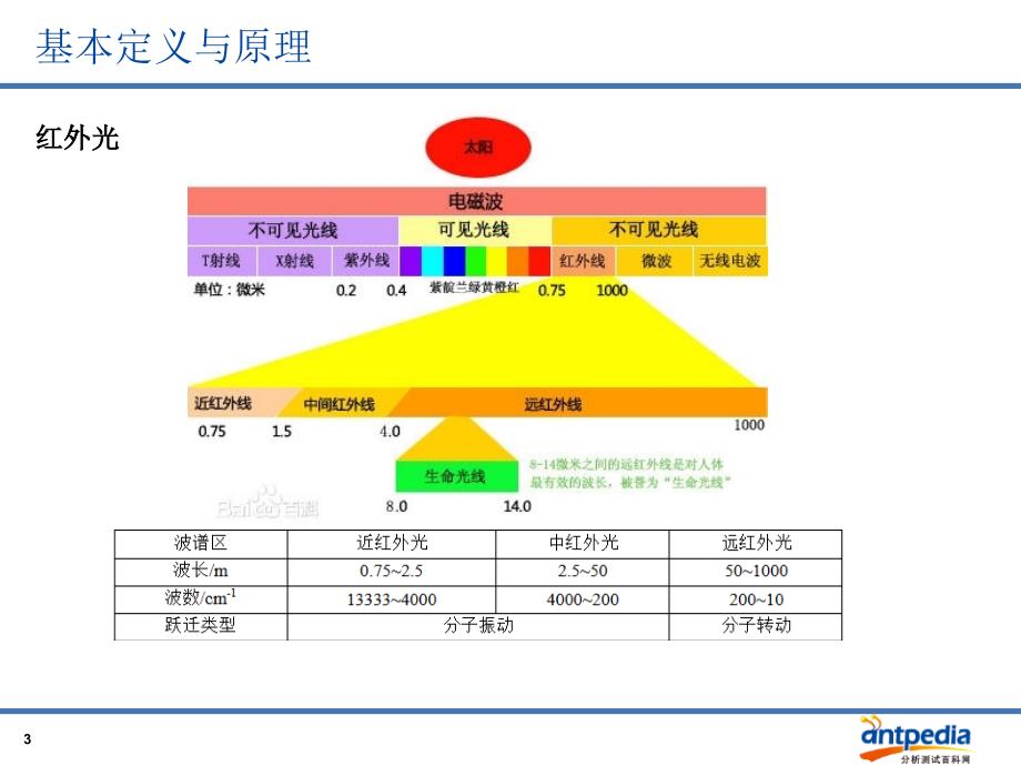 傅里叶变换红外光谱仪-丁齐.ppt_第3页