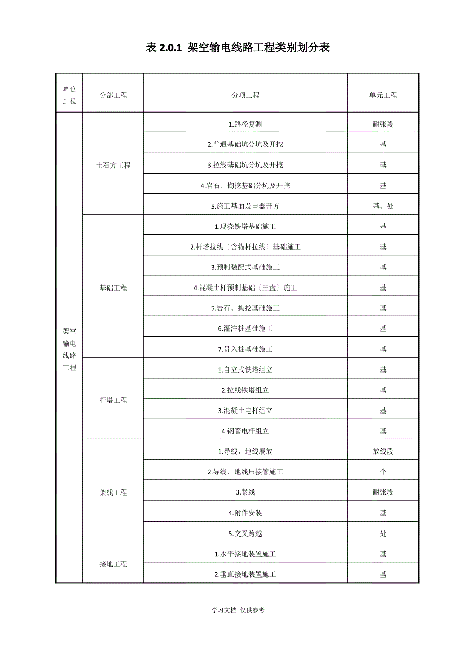 DL5168-2016-110KV-750KV架空输电线路施工质量检验及评定规程_第3页