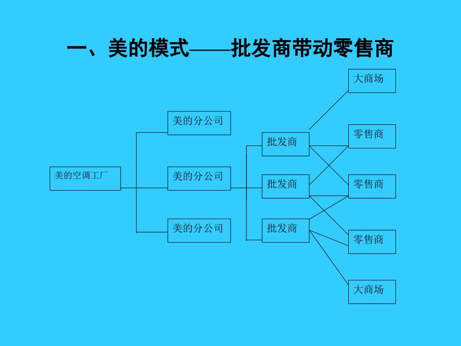 中国空调企业营销渠道模式研究报告_第2页