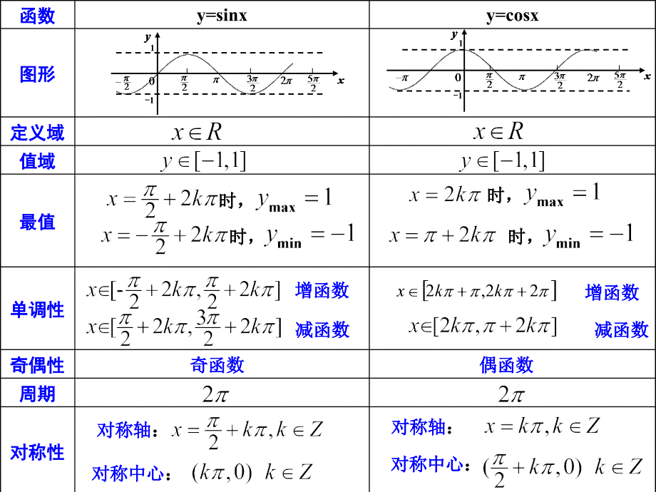 正弦函数余弦函数的性质对称中心与对称轴多_第2页