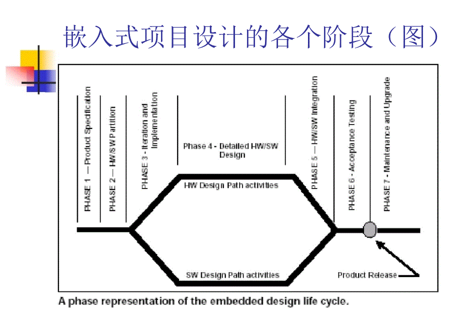 嵌入式项目开发过程_第3页