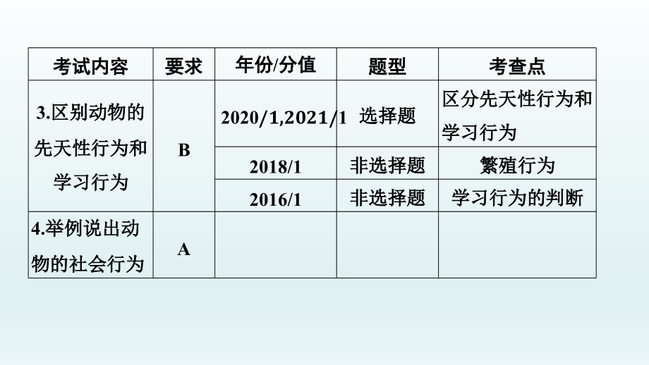 2022年中考生物总复习课件：第12课时　动物的运动和行为_第3页