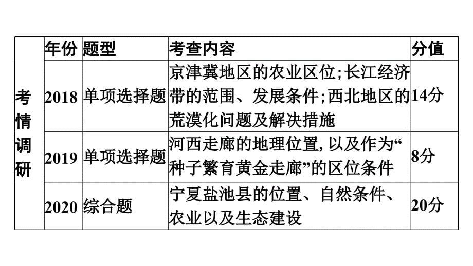 2022年中考地理复习课件：模块三 中国地理专题18　西北地区和青藏地区_第5页