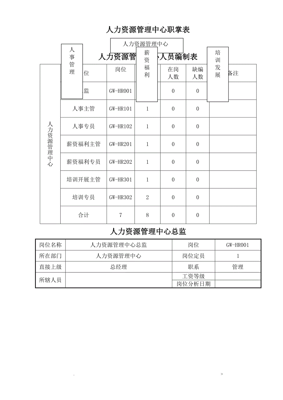 人力资源管理中心组织架构图、人员编制表及岗位说明书草案_第1页