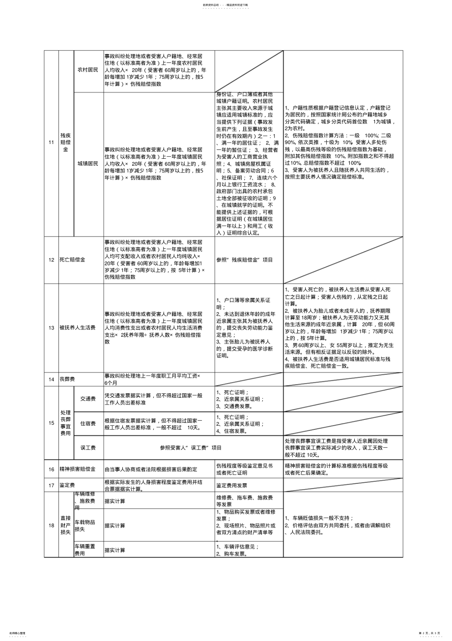 广东省道路交通事故损害赔偿项目计算标准_第2页
