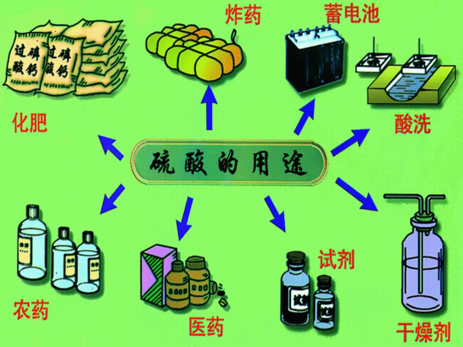 硫酸的工业制法课件_第3页