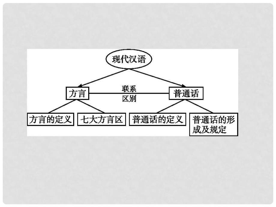 高中语文 1.3四方异声普通话和方言课件 新人教版选修《语言文字应用》_第5页