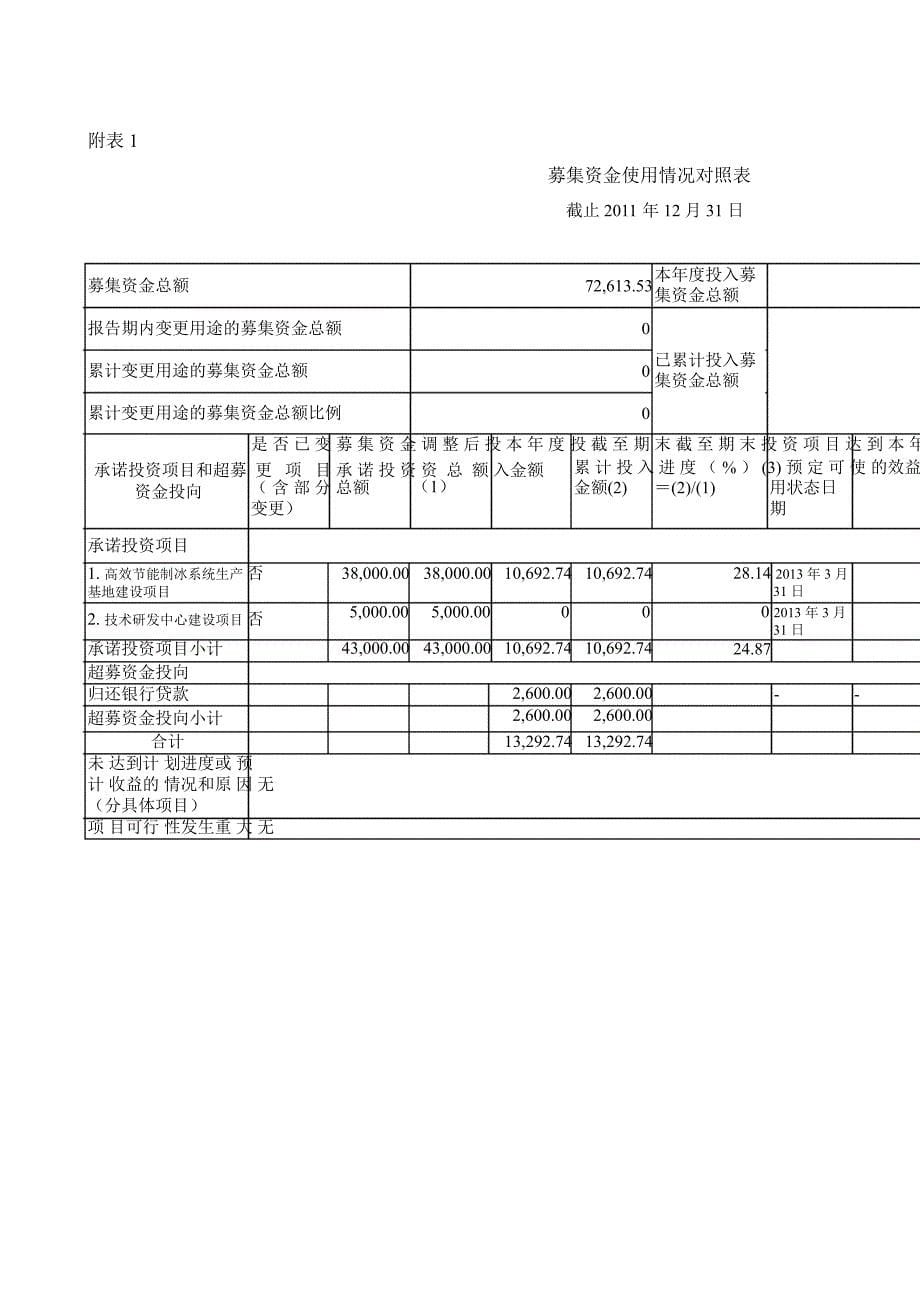 雪人股份：募集资金存放与使用情况的专项报告_第5页