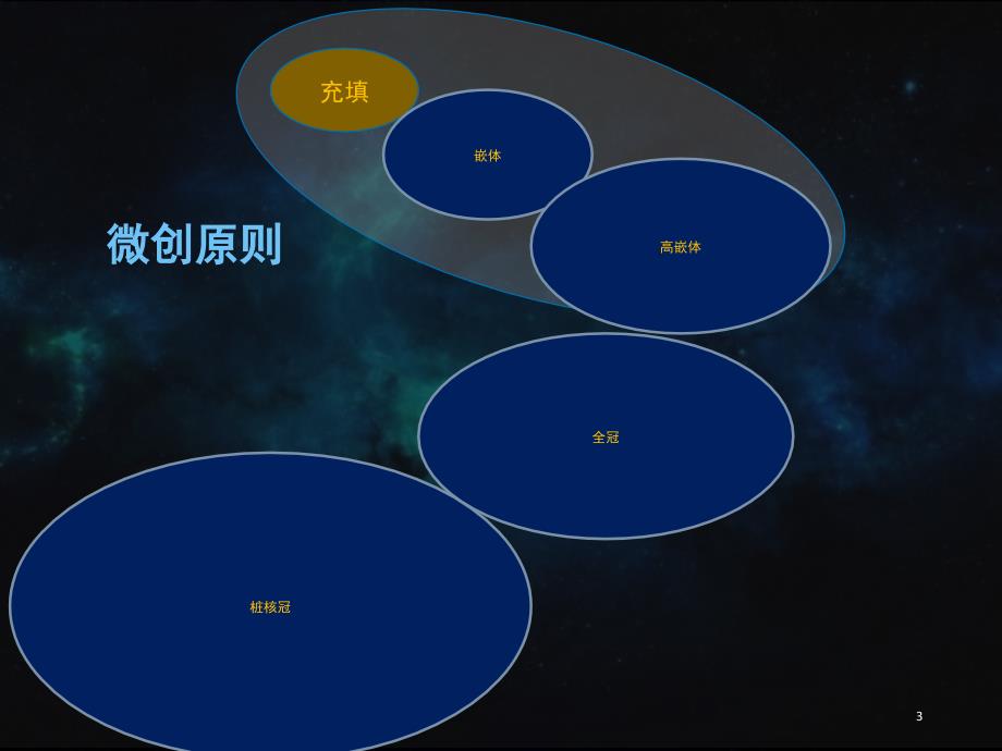 牙体预备详解PPT课件_第3页