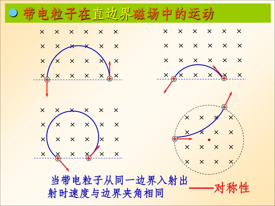 带电粒子在磁场中的运动磁聚焦最新版_第2页