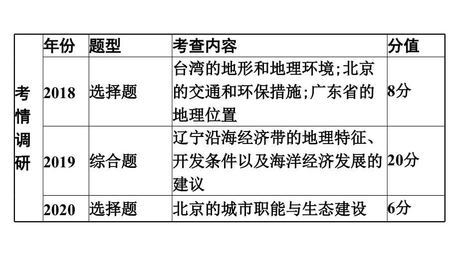 2022年中考地理复习课件：模块三 中国地理专题16　北方地区_第5页