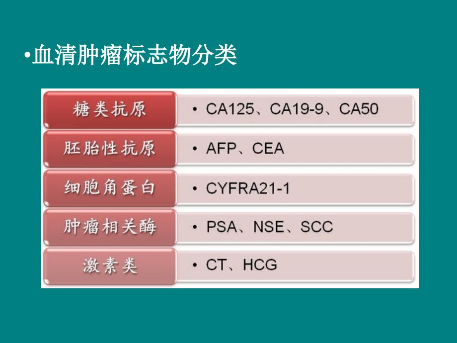 浅谈肿瘤标志物.ppt_第3页