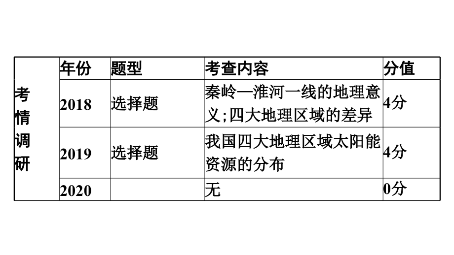 2022年中考地理复习课件：模块三 中国地理专题15　中国的地域差异_第3页