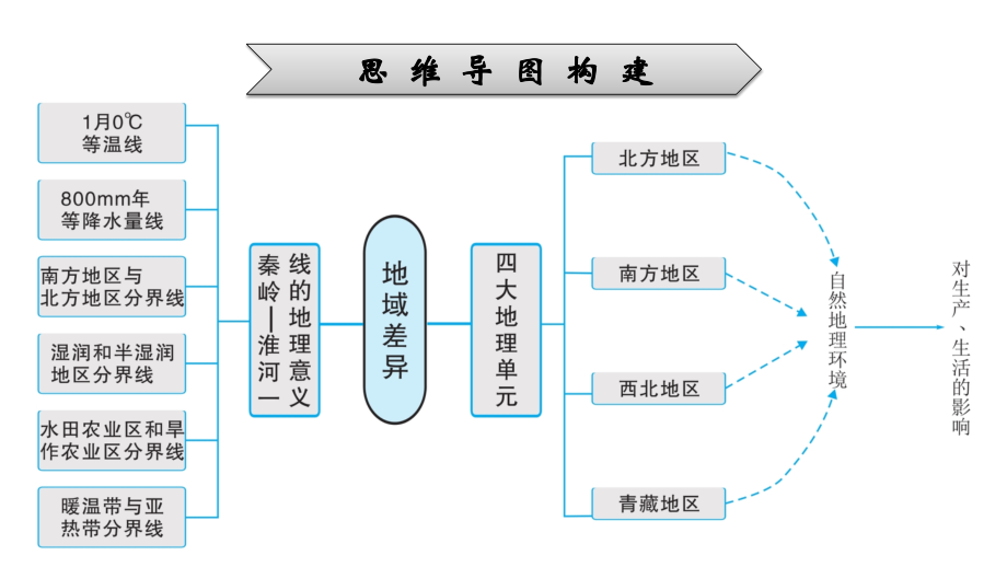 2022年中考地理复习课件：模块三 中国地理专题15　中国的地域差异_第5页