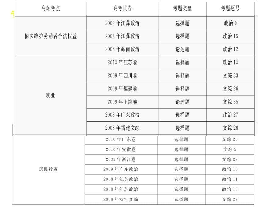 2012二轮复习课件专题二生产劳动与经营.ppt_第5页