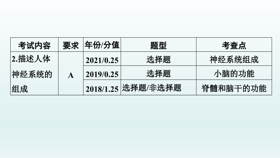 2022年中考生物总复习课件：第11课时　人体通过神经系统和内分泌系统调节生命活动人是生物圈中的一员_第3页