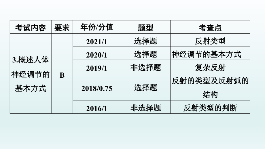 2022年中考生物总复习课件：第11课时　人体通过神经系统和内分泌系统调节生命活动人是生物圈中的一员_第4页