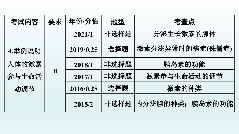 2022年中考生物总复习课件：第11课时　人体通过神经系统和内分泌系统调节生命活动人是生物圈中的一员_第5页