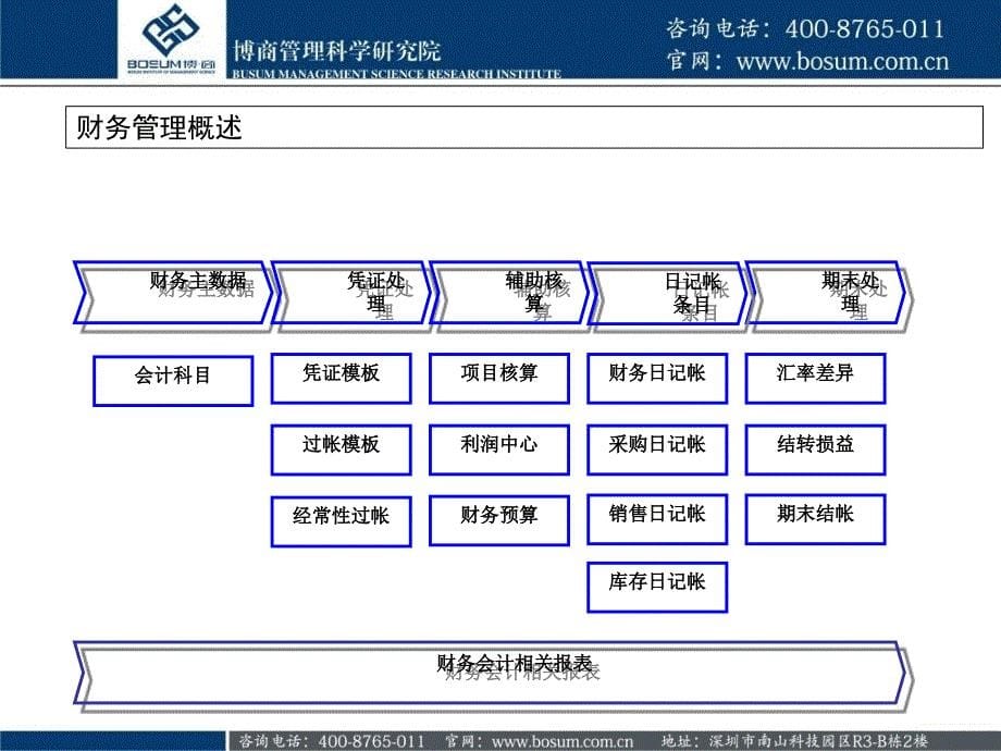 财务管理特训营-SAPBusinessOne财务管理_第5页