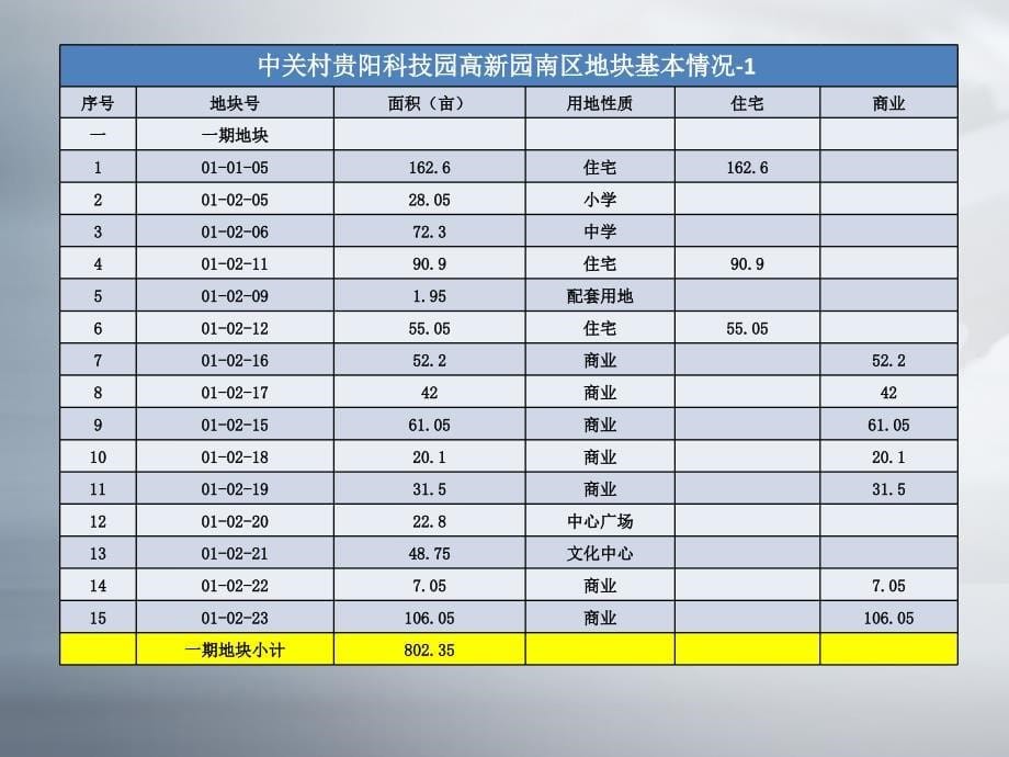 中关村贵阳科技园高新园南区土地一级开发测算_第5页