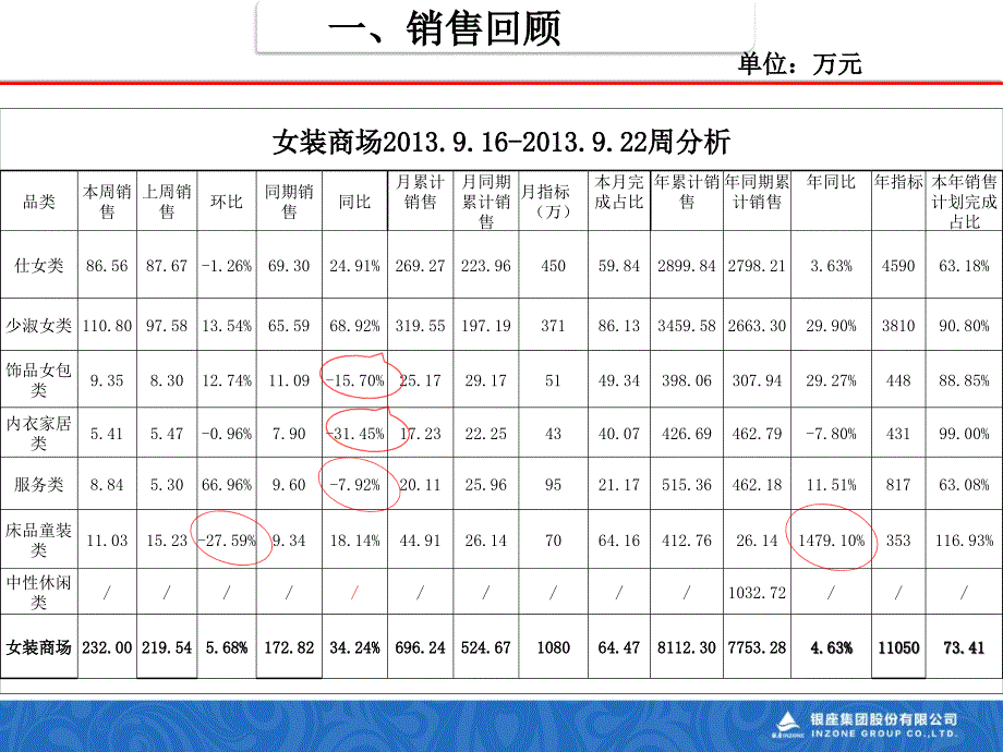 女装商场销售分析_第3页