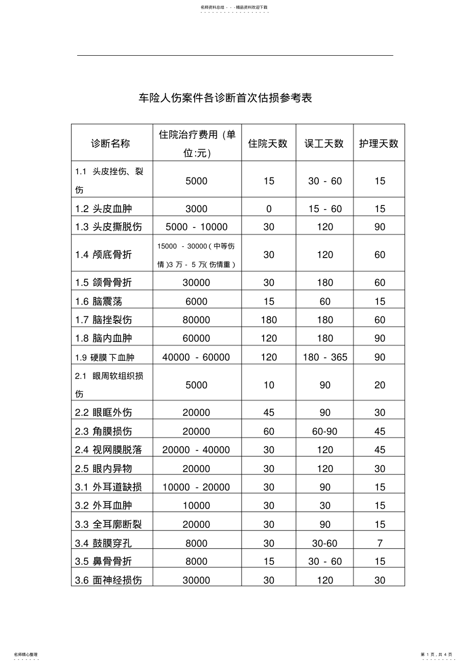 车险人伤住院案件首次跟踪估损索引_第1页