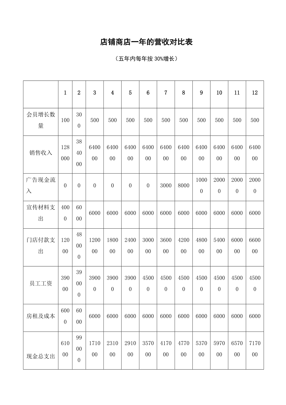 店铺商店一年的营收对比表_第1页