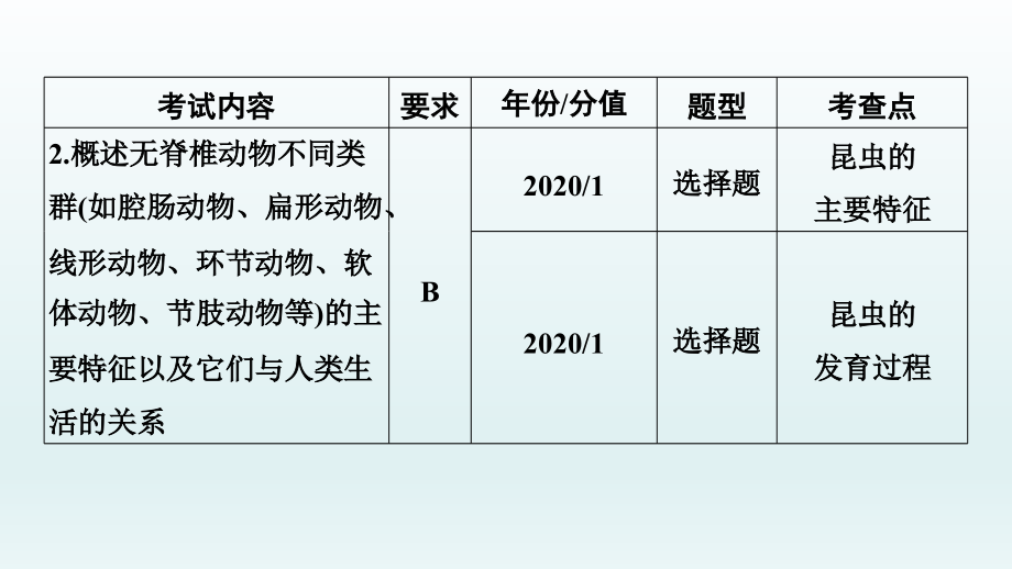 2022年中考生物总复习课件：第16课时　动、植物的主要类群_第3页