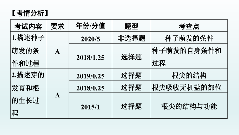 2022年中考生物总复习课件：第4课时　绿色开花植物的一生_第2页