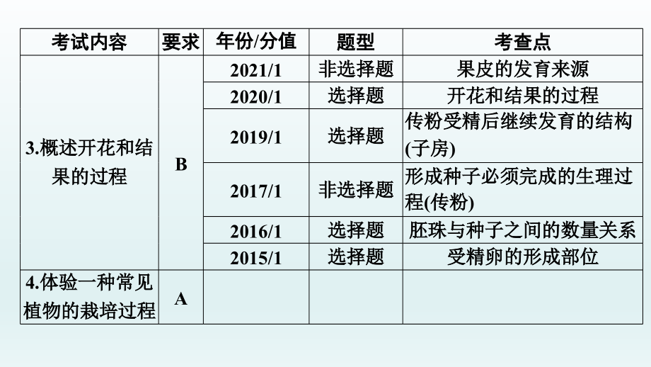 2022年中考生物总复习课件：第4课时　绿色开花植物的一生_第3页