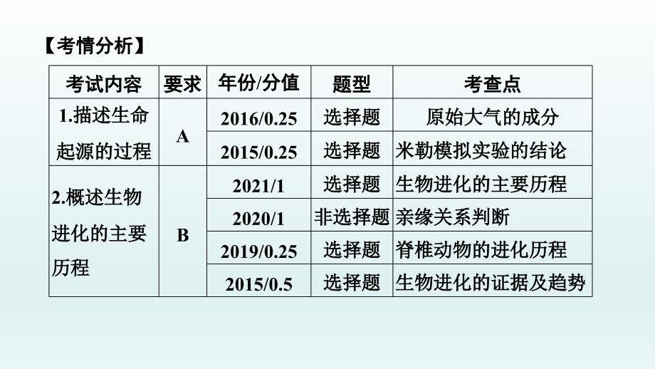 2022年中考生物总复习课件：第19课时　生命的起源和进化_第2页