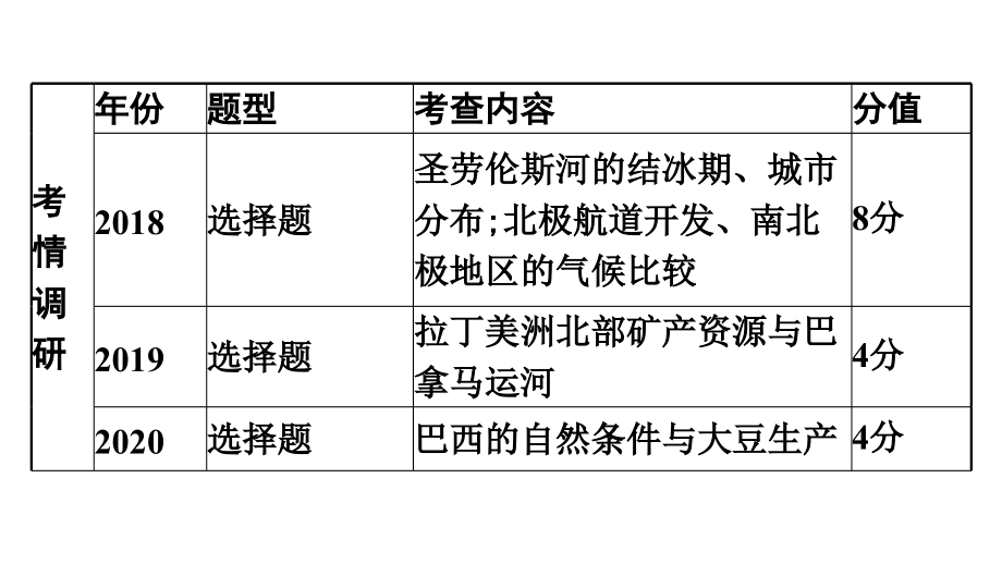 2022年中考地理复习课件：模块二 世界地理专题10　西半球的国家和极地地区_第4页