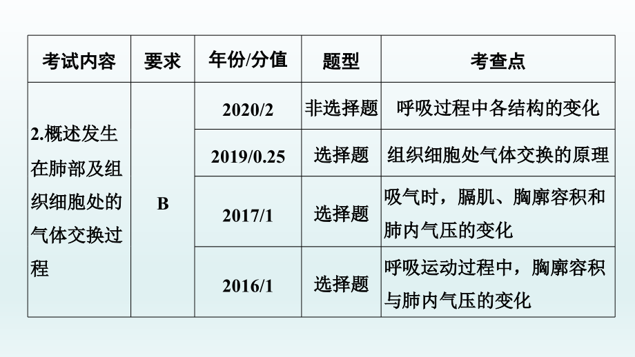 2022年中考生物总复习课件：　人体的呼吸_第3页